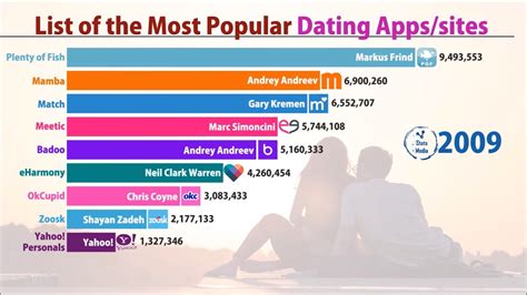 dating websites with most users
